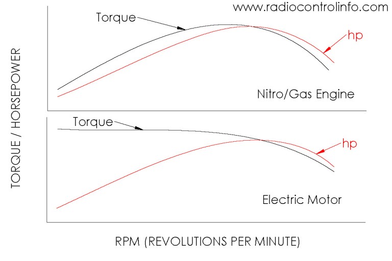 Torque vs Horsepower Curve NitroGas Engine vs ELectric Motor