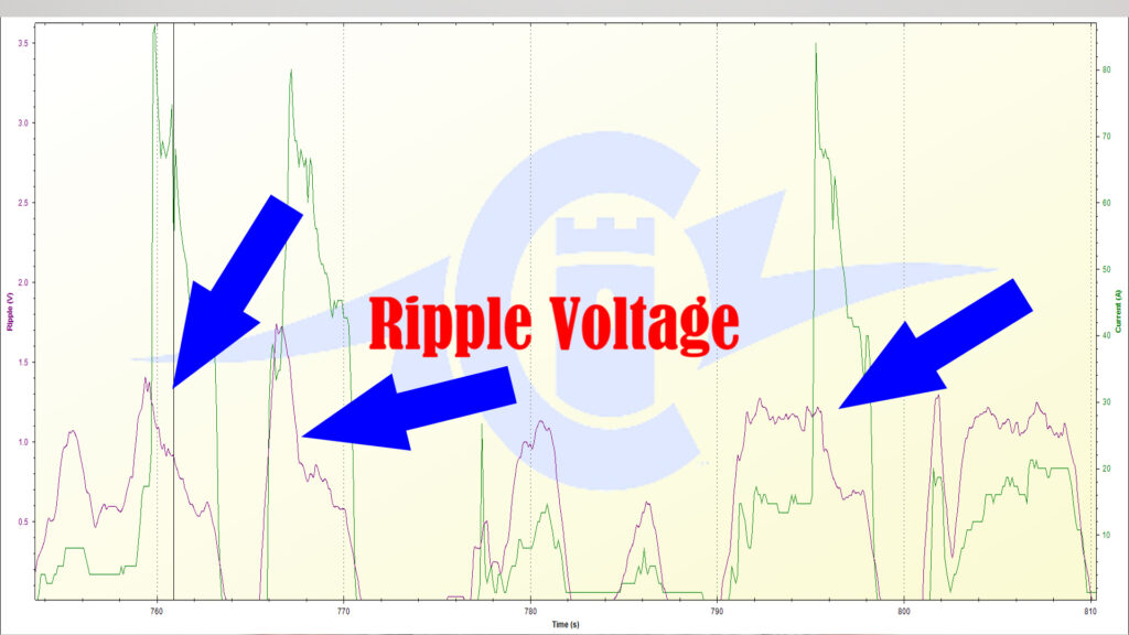 Ripple Voltage vs Current in Green. Going with higher C rated batteries would improve the very concerning issue. 
