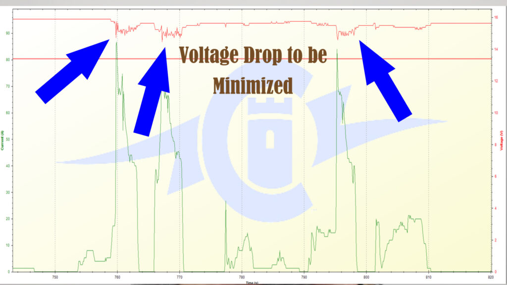 Significant Voltage Drop Under Moderate Load. Buying the Highest C rating Batteries would greatly reduce this.