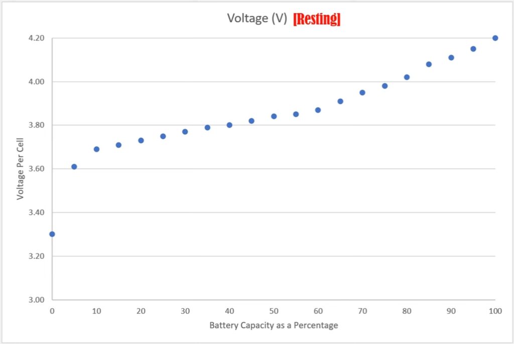 LiPo Voltage vs Percentage State of Charge