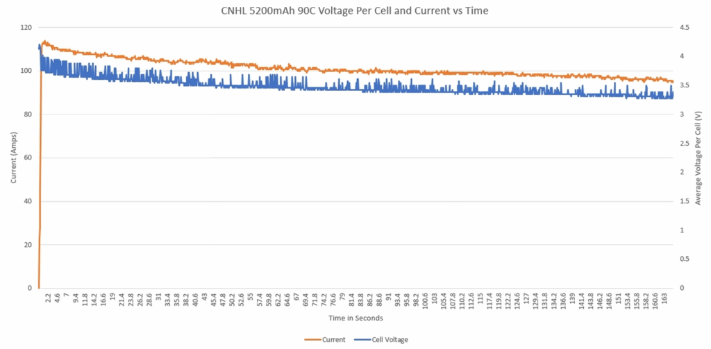105A Continuous load performance CNHL 5200maH 90C