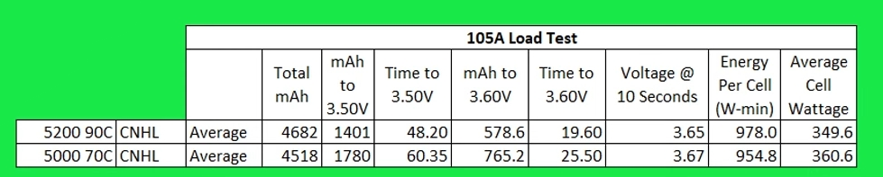 105A load test CNHL 5200maH 90C