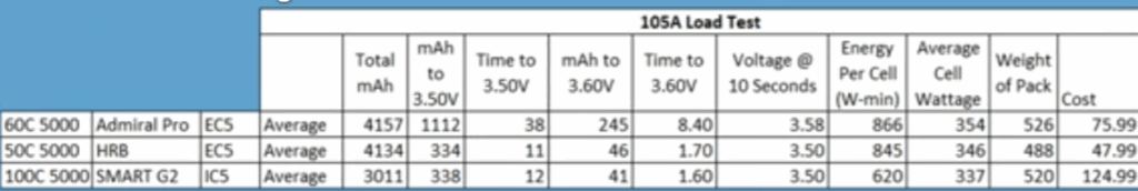 Admiral Pro 5000mAh 60 105A Load Test