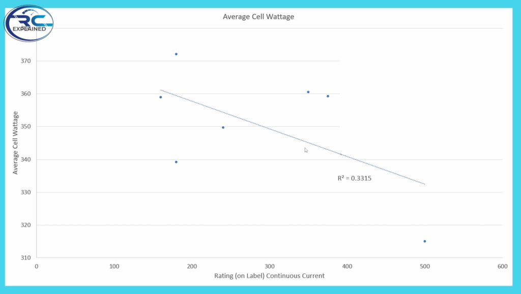 Average Cell wattage vs rating continuous current
