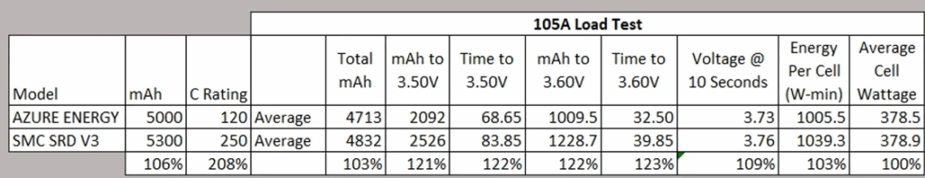 Azure 5000 120C 4S 105A Load Test