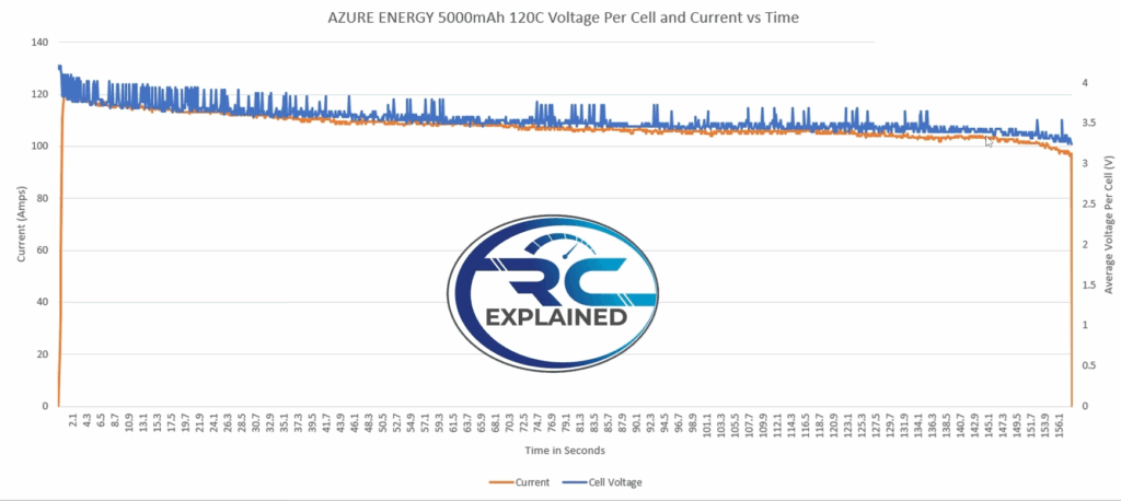 Azure 5000 120C 4S Voltage Per Cell and Current Vs Time