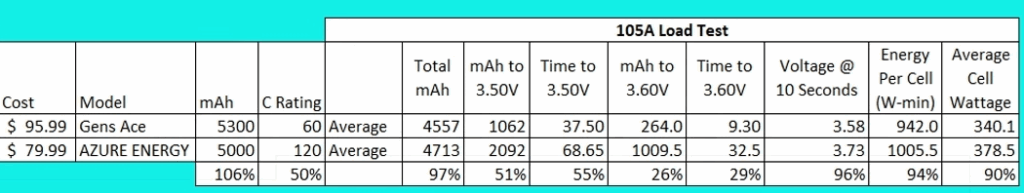 Gens Ace G-Tech 5300 60C 105A Load Test