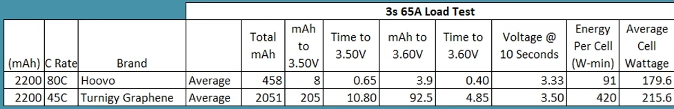 Hoovo 2000mAh 3 Lipo 65A Load Test