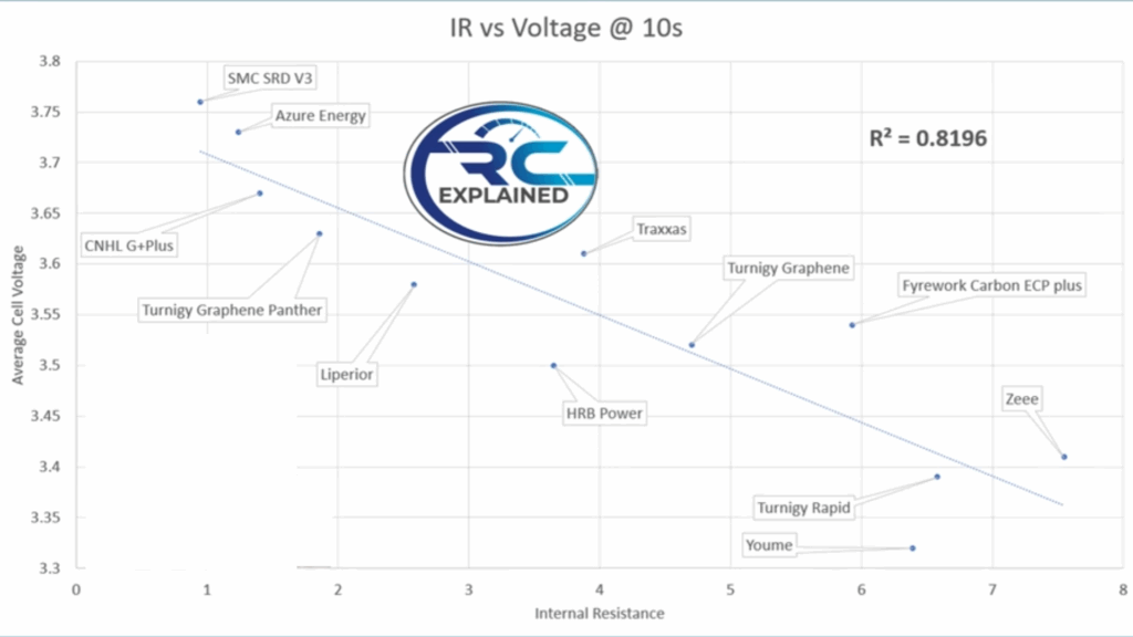 IR Vs Voltage @ 10s