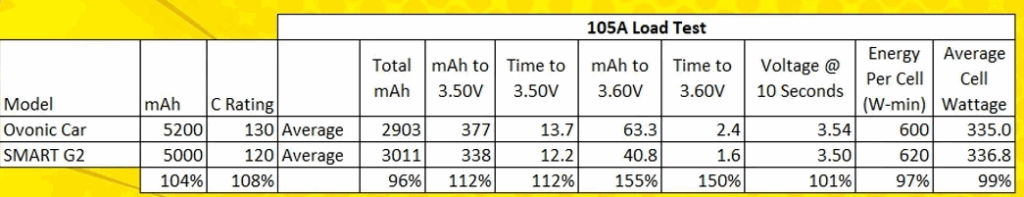 Ovonic 5200mAh 130C 4s 105A Load test