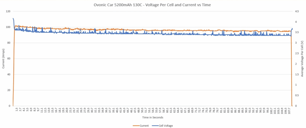 Ovonic 5200mAh 130C 4s Voltage Per cell and current vs time
