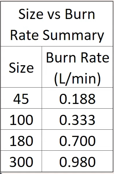 Size Vs Burn Rate Summary
