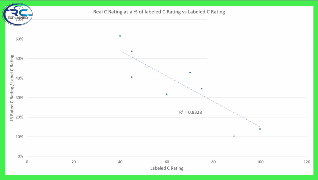 Real C rating as percent of labeled C rating