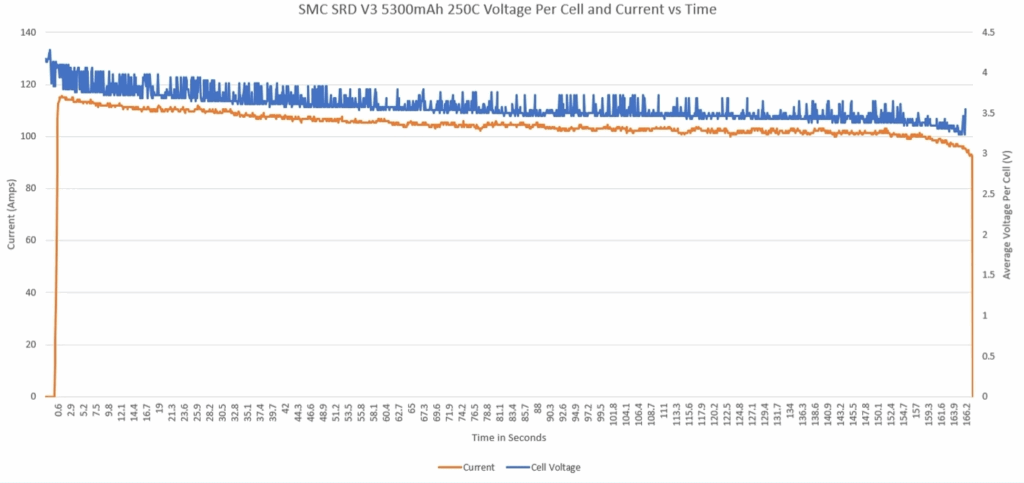 SMC SRD V3 5300 mAh 250C Voltage per cell and current vs time