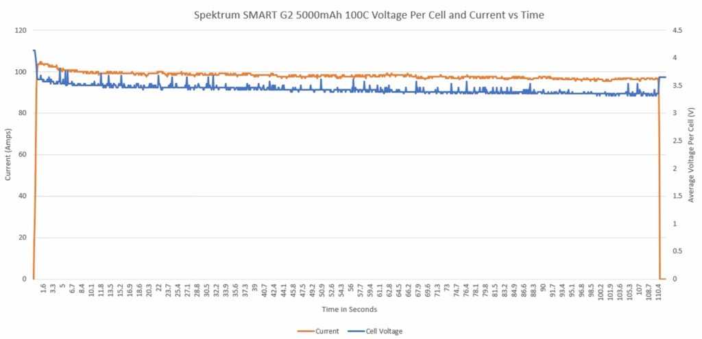 Spektrum Smart G2 4S 5000mAh Voltage Per cell and current vs time
