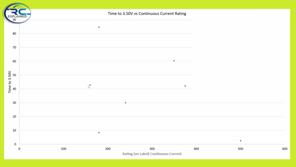 Time to 3.50 vs continous current rating