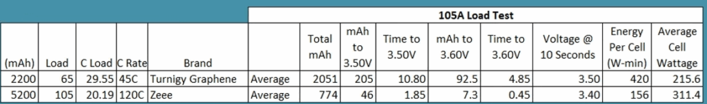 Turnigy Graphene 45C 3S 2200mAh 65A load test
