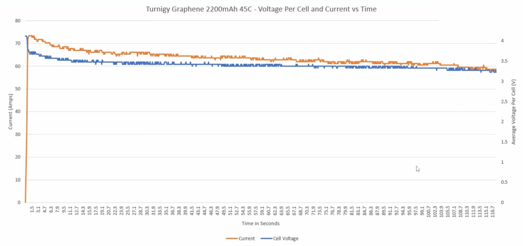 Turnigy Graphene 45C 3S 2200mAh Voltage and Current against time