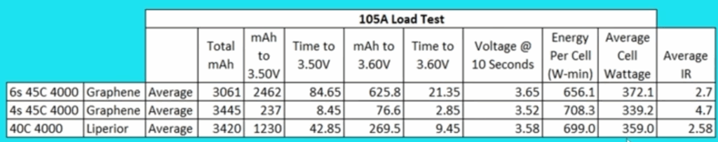 Turnigy Graphene 4S 45C LiPo 105A Load Test