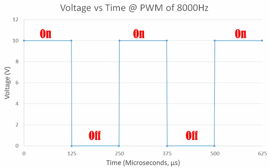Voltage vs Time