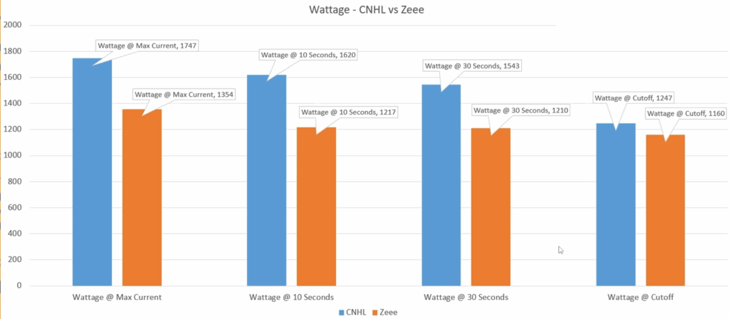 Wattage - CNHL vs Zeee