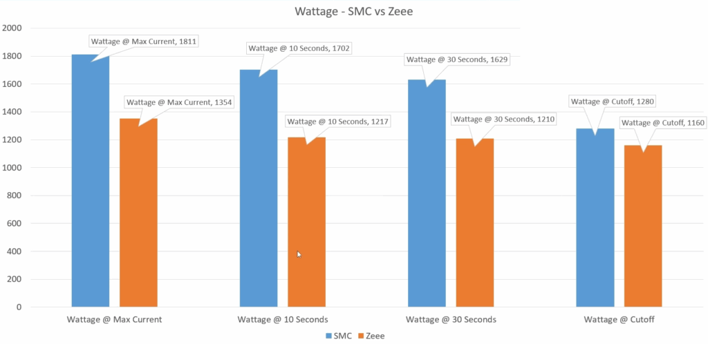 Wattage - SMC SRD V3 vs Zeee
