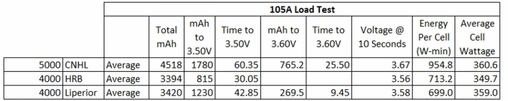 CNHL 5000mAh 70C 105A test