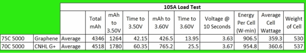 Turnigy Panther 75C 4S 5000mAh 105A load test