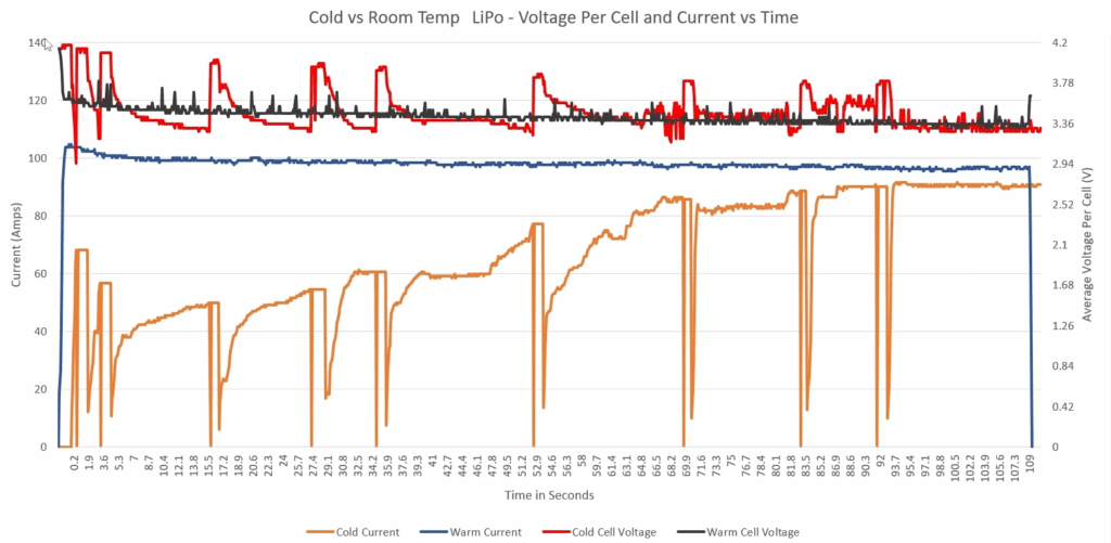 Cold Vs Room Temp LiPo - Voltage per cell and current vs time