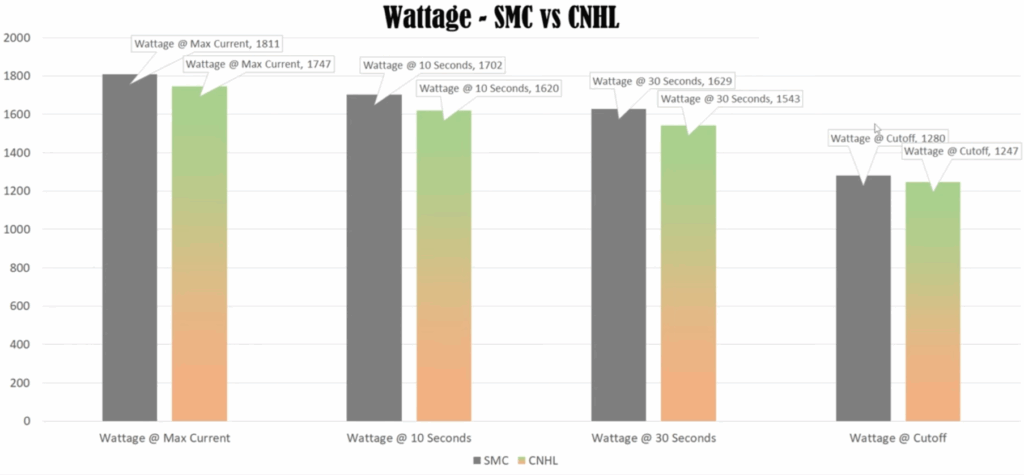 Wattage - SMC Vs CNHL